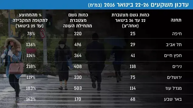 עדכון משקעים 22-26 בינואר 2016 עדכון משקעים 22-26 בינואר 2016