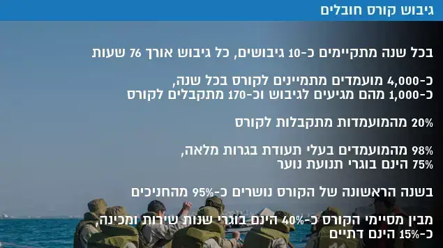 גיבוש קורס חובלים גיבוש קורס חובלים