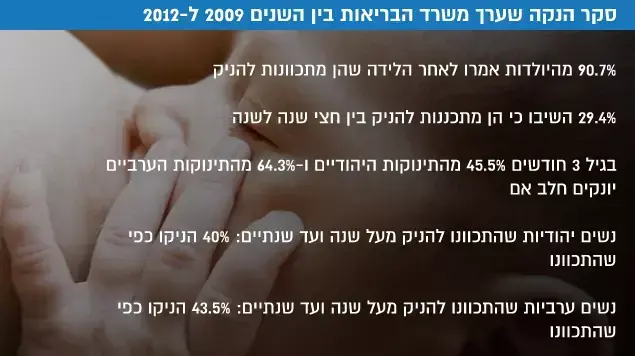 סקר הנקה שערך משרד הבריאות בין השנים 2009 ל-2012 סקר הנקה שערך משרד הבריאות בין השנים 2009 ל-2012