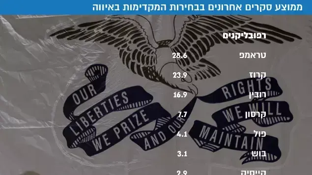 ממוצע סקרים אחרונים ממוצע סקרים אחרונים