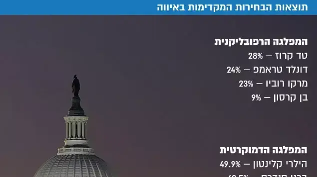 תוצאות הבחירות המקדימות באייוה תוצאות הבחירות המקדימות באייוה