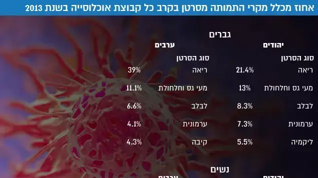אחוז מכלל מקרי התמותה מסרטן בקרב כל קבוצת אוכלוסייה בשנת 2013 אחוז מכלל מקרי התמותה מסרטן בקרב כל קבוצת אוכלוסייה בשנת 2013