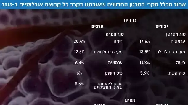 אחוז מכלל מקרי הסרטן החדשים שאובחנו בקרב כל קבוצת אוכלוסייה ב-2013 אחוז מכלל מקרי הסרטן החדשים שאובחנו בקרב כל קבוצת אוכלוסייה ב-2013
