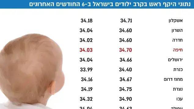 נתוני היקף ראש בקרב ילודים בישראל ב-6 החודשים האחרונים: נתוני היקף ראש בקרב ילודים בישראל ב-6 החודשים האחרונים: