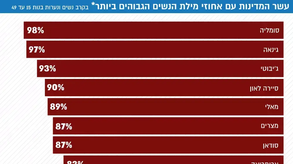 עשר המדינות עם אחוזי מילת הנשים הגבוהים ביותר בקרב נשים ונערות בנות 15 עד 49 עשר המדינות עם אחוזי מילת הנשים הגבוהים ביותר בקרב נשים ונערות בנות 15 עד 49