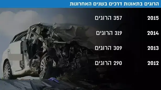 הרוגים בתאונות דרכים בשנים האחרונות הרוגים בתאונות דרכים בשנים האחרונות