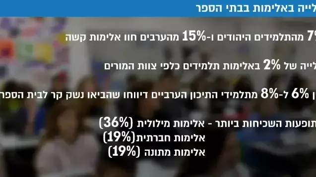 עלייה באלימות בבתי הספר עלייה באלימות בבתי הספר