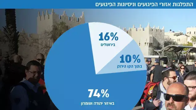 התפלגות איזורי הפיגועים התפלגות איזורי הפיגועים