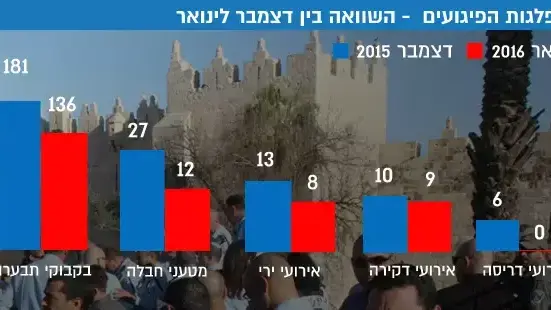 התפלגות הפיגועים השוואה בין דצמבר לינואר התפלגות הפיגועים השוואה בין דצמבר לינואר