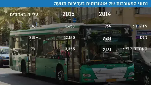 מעורבות אוטובוסים בתאונות דריכים אינפו מעורבות אוטובוסים בתאונות דריכים אינפו