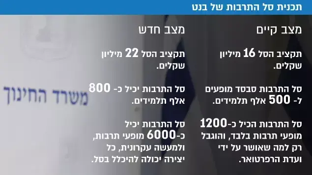 תכנית סל התרבות של נפתלי בנט תכנית סל התרבות של נפתלי בנט
