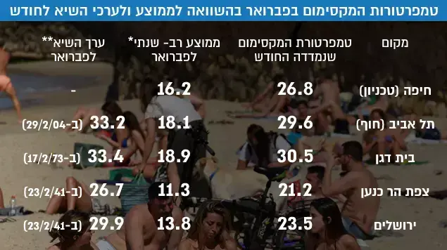 טמפרטורות המקסימום בפברואר בהשוואה לממוצע ולערכי השיא לחודש טמפרטורות המקסימום בפברואר בהשוואה לממוצע ולערכי השיא לחודש