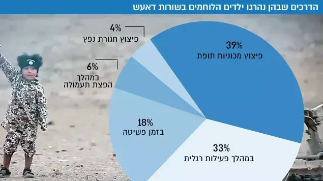 הדרכים שבהן נהרגו ילדים הלוחמים בשורות דאעש הדרכים שבהן נהרגו ילדים הלוחמים בשורות דאעש