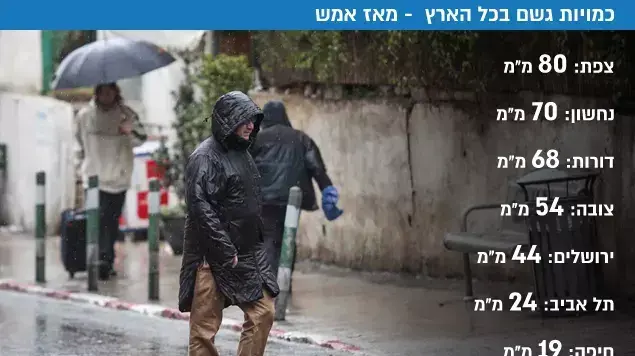 כמויות גשם בכל הארץ - מאז אמש כמויות גשם בכל הארץ - מאז אמש