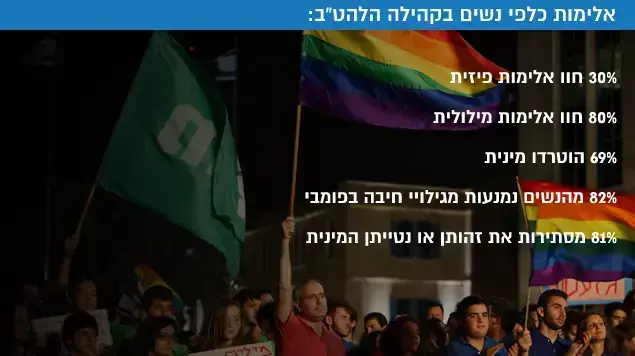 הנתונים מתוך סקר פרויקט מדד "הביטחון של נשים הנתונים מתוך סקר פרויקט מדד "הביטחון של נשים