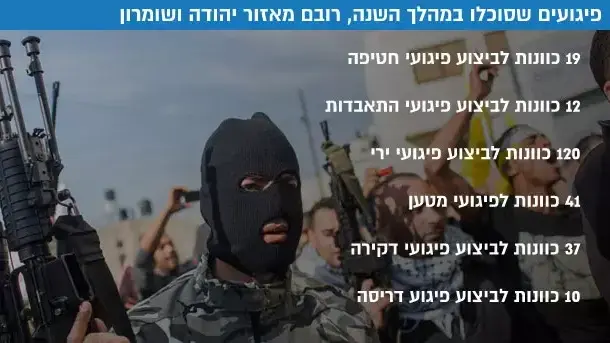פיגועים שסוכלו במהלך השנה, רובם מאזור יהודה ושומרון פיגועים שסוכלו במהלך השנה, רובם מאזור יהודה ושומרון