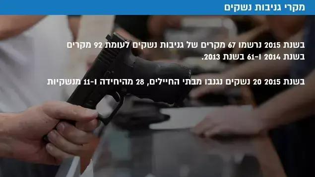מקרי גניבות נשקים מקרי גניבות נשקים