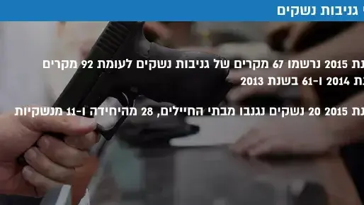 מקרי גניבות נשקים מקרי גניבות נשקים