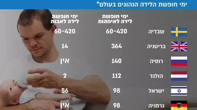 ימי חופשת הלידה הנהוגים בעולם ימי חופשת הלידה הנהוגים בעולם