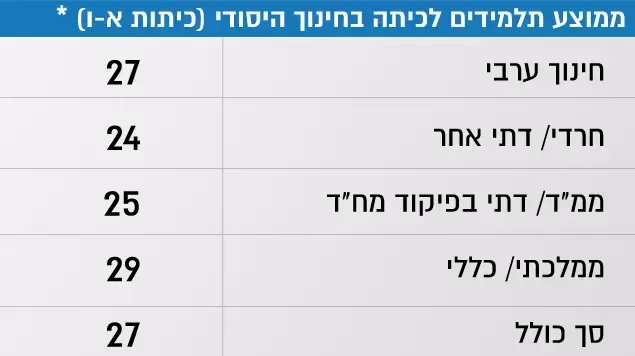 ממוצע תלמידים לכיתה בחינוך היסודי (כיתות א-ו), לפי מגזר חינוך ופיקוח, תשע"ד (2013/14) ממוצע תלמידים לכיתה בחינוך היסודי (כיתות א-ו), לפי מגזר חינוך ופיקוח, תשע"ד (2013/14)