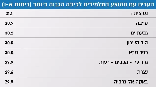 הערים עם ממצוע התלמידים לכיתה הגבוה ביותר (כיתות א-ו) הערים עם ממצוע התלמידים לכיתה הגבוה ביותר (כיתות א-ו)