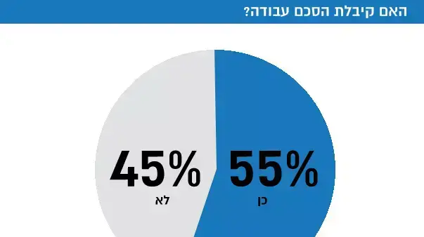 האם קיבלת הסכם עבודה האם קיבלת הסכם עבודה
