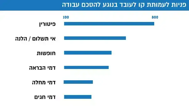 פניות לעמותת קו לעובד בנוגע להסכם עבודה פניות לעמותת קו לעובד בנוגע להסכם עבודה