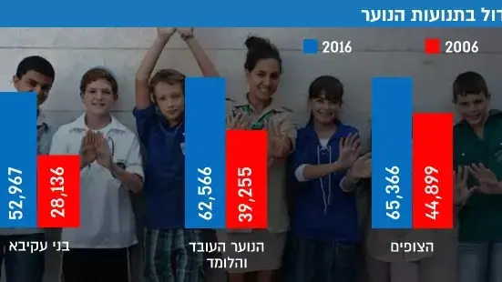 הגידול בתנועות הנוער 2006 - 2016 הגידול בתנועות הנוער 2006 - 2016