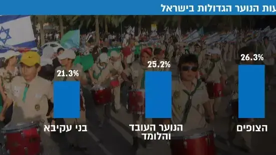 תנועות הנוער הגדולות בישראל תנועות הנוער הגדולות בישראל