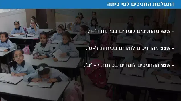 התפלגות החניכים לפי כיתה התפלגות החניכים לפי כיתה