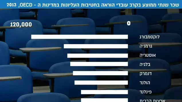 שכר שנתי ממוצע בקרב עובדי הוראה בבחטיבות העליונות במדינות ה OCED שכר שנתי ממוצע בקרב עובדי הוראה בבחטיבות העליונות במדינות ה OCED
