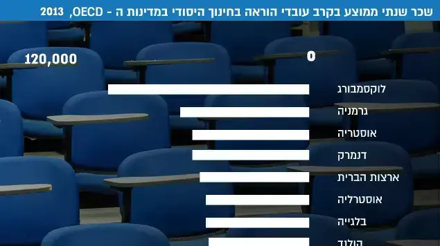 שכר שנתי ממוצע בקרב עובדי הוראה בחינוך היסודי במדינות ה OCED שכר שנתי ממוצע בקרב עובדי הוראה בחינוך היסודי במדינות ה OCED