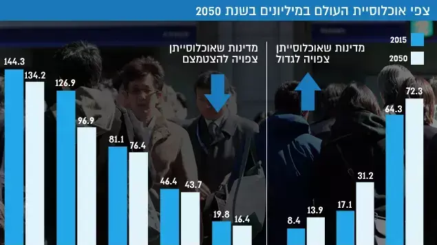 צפי אוכלוסיית העולם במיליונים בשנת 2050 צפי אוכלוסיית העולם במיליונים בשנת 2050