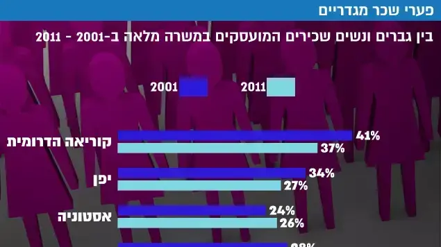 פערי שכר מגדריים פערי שכר מגדריים