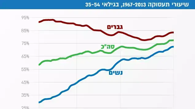 שיעורי תעסוקה 1967-2013 בגילאי 35-54 שיעורי תעסוקה 1967-2013 בגילאי 35-54