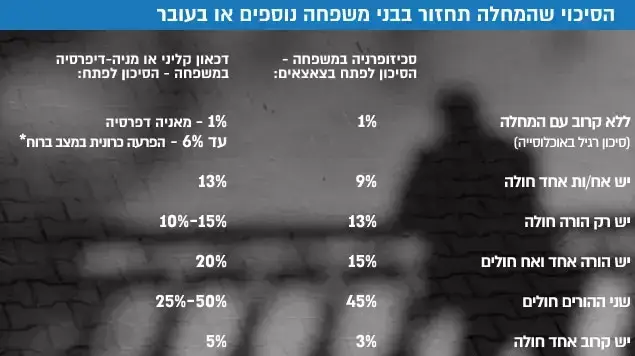 הסיכוי שהמחלה תחזור בבני משפחה נוספים או בעובר ,לפי קרבה מחולה ידוע במשפחה הסיכוי שהמחלה תחזור בבני משפחה נוספים או בעובר ,לפי קרבה מחולה ידוע במשפחה