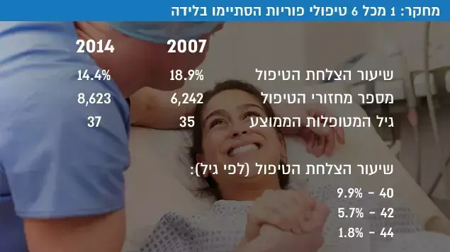 מחקר: 1 מכל 6 טיפולי פוריות הסתיימו בלידה מחקר: 1 מכל 6 טיפולי פוריות הסתיימו בלידה