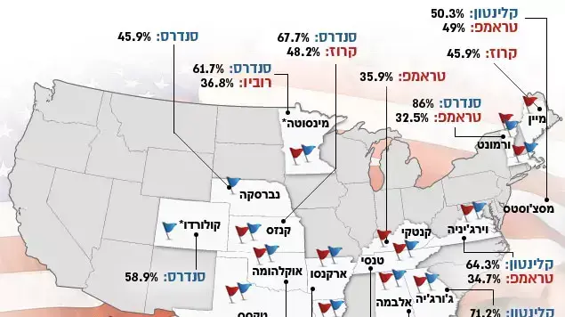 תוצאות פריימריז ארה"ב 2016