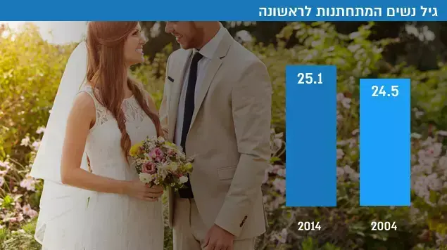 גיל נשים המתחתנות לראשונה גיל נשים המתחתנות לראשונה