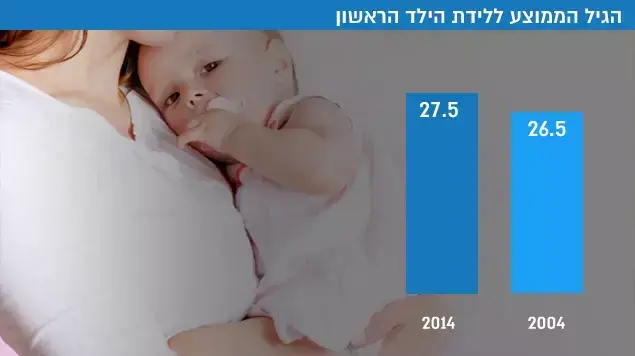 הגיל הממוצע ללידת הילד הראשון הגיל הממוצע ללידת הילד הראשון