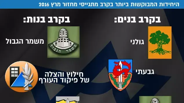 היחידות המבוקשות ביותר בקרב מתגייסי מחזור מרץ 2016 היחידות המבוקשות ביותר בקרב מתגייסי מחזור מרץ 2016