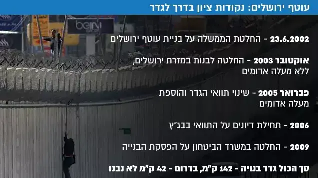 עוטף ירושלים: נקודות ציון בדרך לגדר עוטף ירושלים: נקודות ציון בדרך לגדר