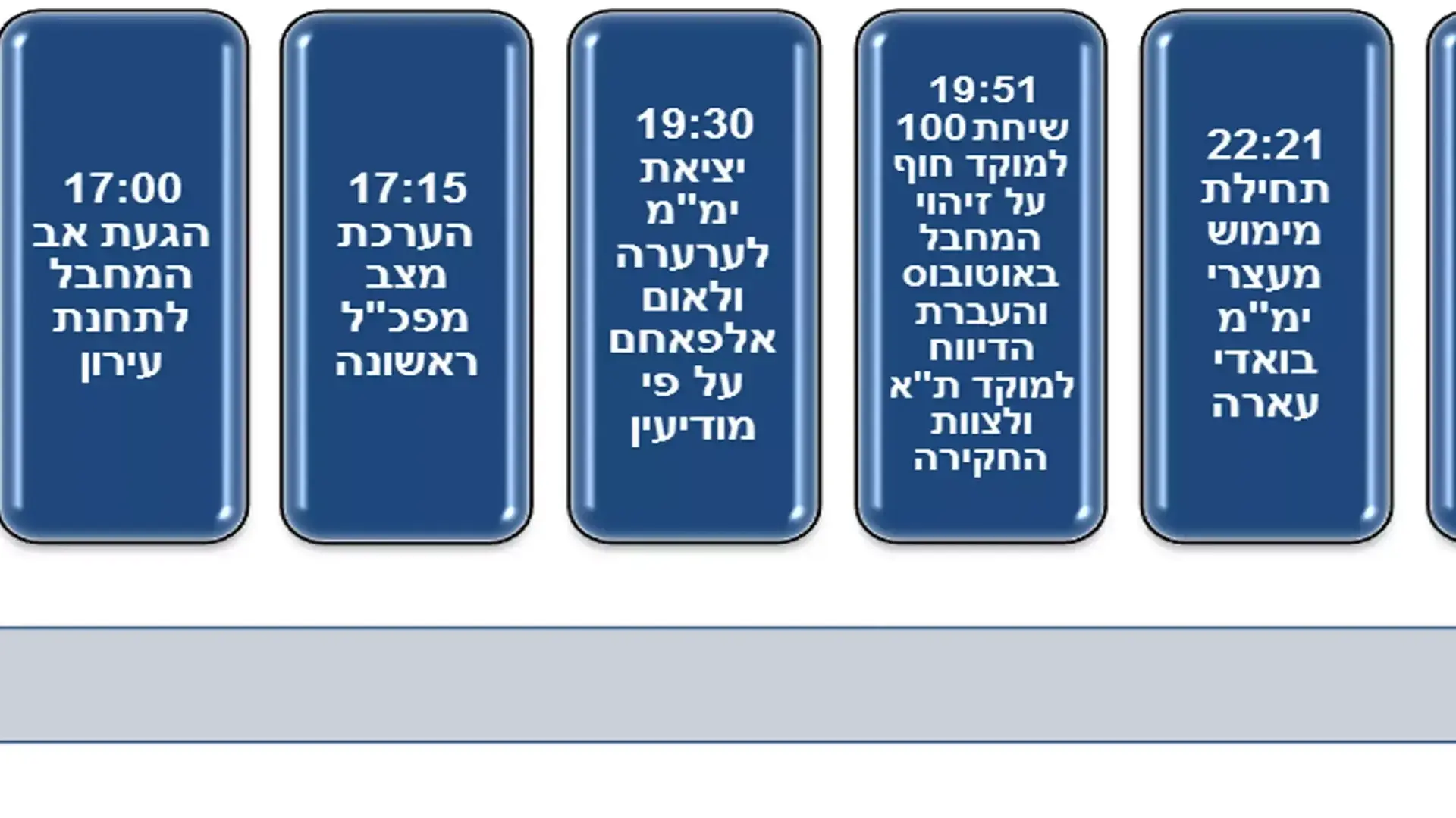 תיאור טיפול המשטרה בפיגוע בדיזנגוף בתל אביב תיאור טיפול המשטרה בפיגוע בדיזנגוף בתל אביב