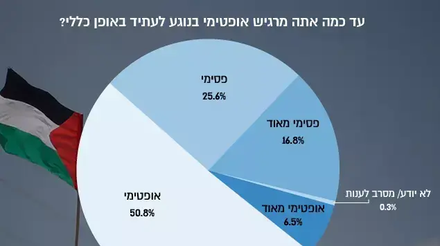 מתוך סקר של מכון מחקר פלסטיני מתוך סקר של מכון מחקר פלסטיני