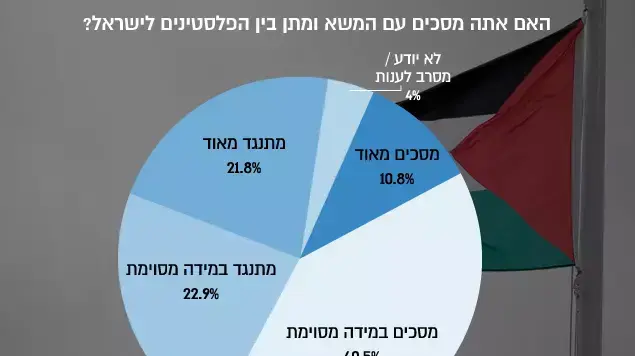 מתוך סקר של מכון מחקר פלסטיני מתוך סקר של מכון מחקר פלסטיני