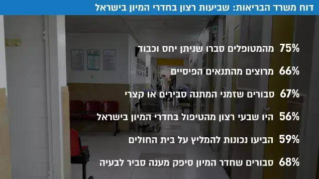 דוח משרד הבריאות: שביעות רצון בחדרי המיון בישראל דוח משרד הבריאות: שביעות רצון בחדרי המיון בישראל