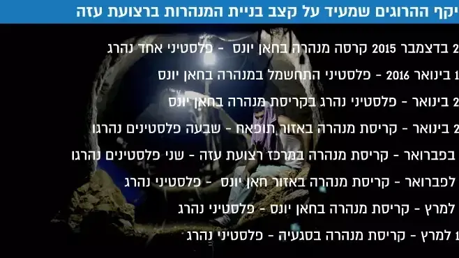 היקף ההרוגים שמעיד על קצב בניית המנהרות ברצועת עזה היקף ההרוגים שמעיד על קצב בניית המנהרות ברצועת עזה