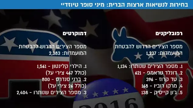 בחירות לנשיאות ארצות הברית: מיני סופר טיוזדיי 