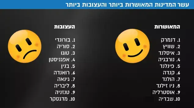 עשר המדינות המאושרות ביותר והעצובות ביותר עשר המדינות המאושרות ביותר והעצובות ביותר