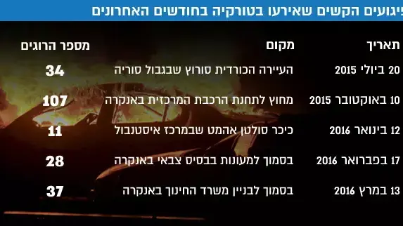הפיגועים הקשים שאירעו בטורקיה בחודשים האחרונים הפיגועים הקשים שאירעו בטורקיה בחודשים האחרונים